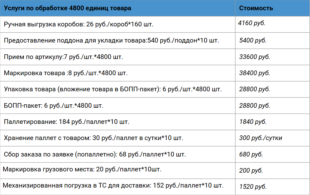 Продажи на маркетплейсе