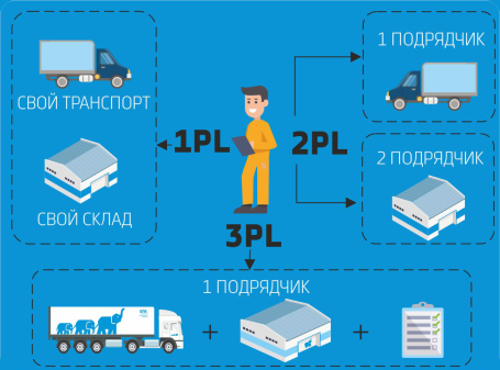 ТРИ ПОКОЛЕНИЯ ЛОГИСТИКИ (1PL, 2PL, 3PL)